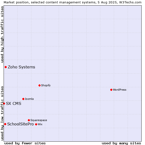 Market position of Zoho Systems vs. SchoolSitePro vs. SX CMS