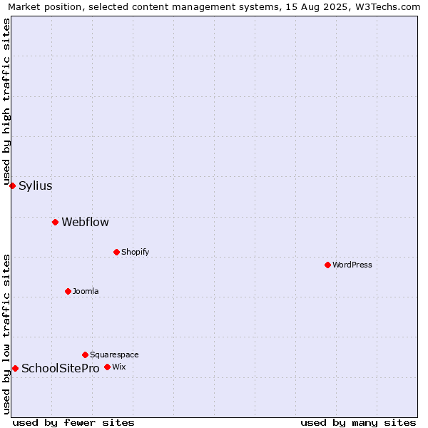 Market position of Webflow vs. SchoolSitePro vs. Sylius