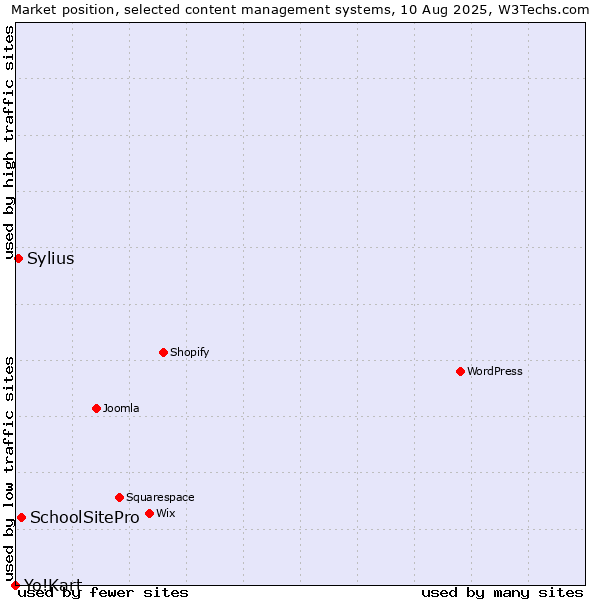 Market position of SchoolSitePro vs. Sylius vs. Yo!Kart