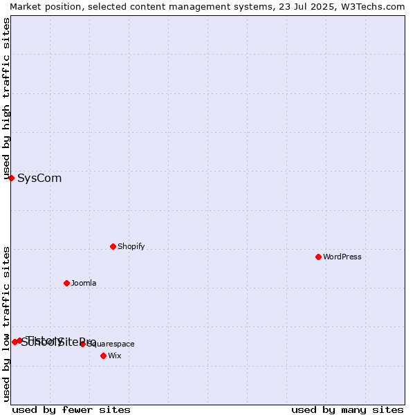 Market position of Tistory vs. SchoolSitePro vs. SysCom