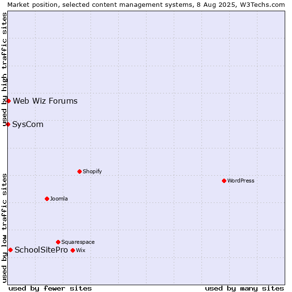 Market position of SchoolSitePro vs. Web Wiz Forums vs. SysCom