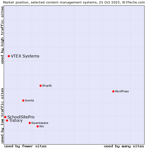 Market position of VTEX Systems vs. Tistory vs. SchoolSitePro