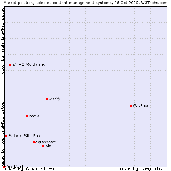 Market position of VTEX Systems vs. SchoolSitePro vs. Yo!Kart
