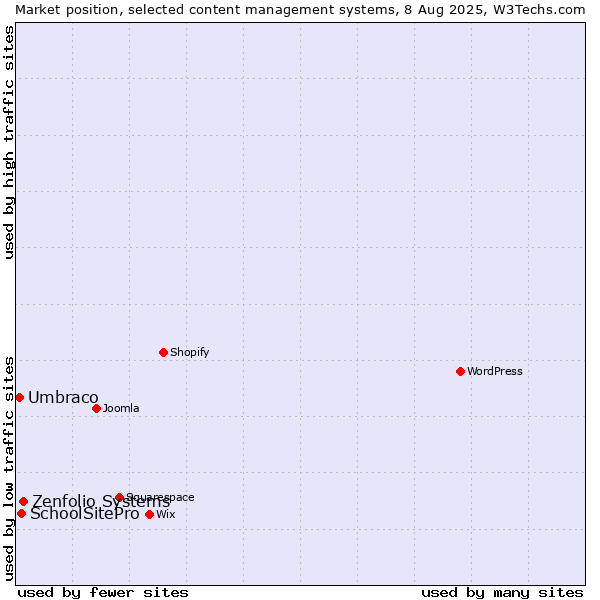 Market position of Zenfolio Systems vs. SchoolSitePro vs. Umbraco