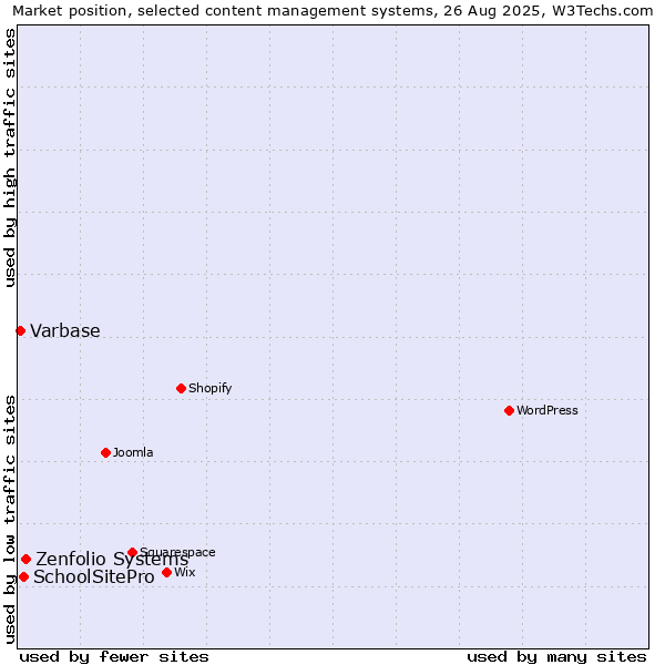 Market position of Zenfolio Systems vs. SchoolSitePro vs. Varbase