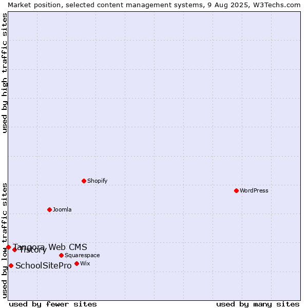 Market position of Tistory vs. SchoolSitePro vs. Tangora Web CMS