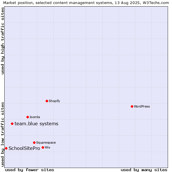 Market position of team.blue systems vs. SchoolSitePro