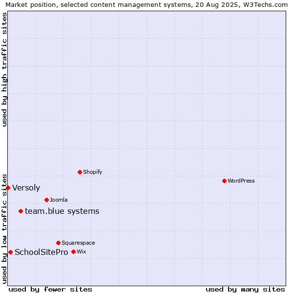 Market position of team.blue systems vs. SchoolSitePro vs. Versoly