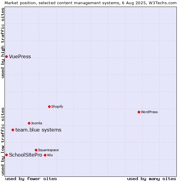 Market position of team.blue systems vs. SchoolSitePro vs. VuePress