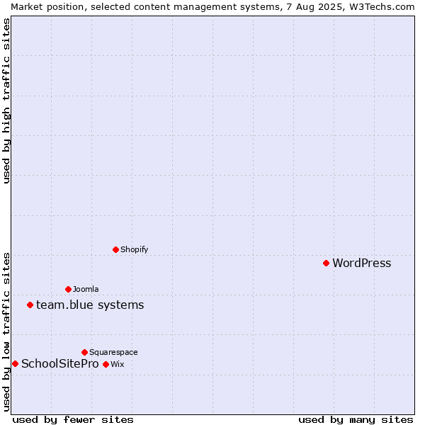 Market position of WordPress vs. team.blue systems vs. SchoolSitePro