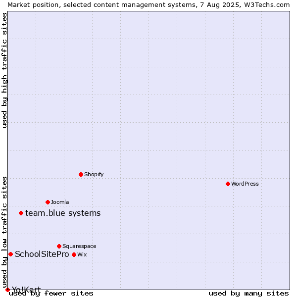 Market position of team.blue systems vs. SchoolSitePro vs. Yo!Kart