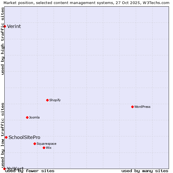 Market position of SchoolSitePro vs. Verint vs. Yo!Kart