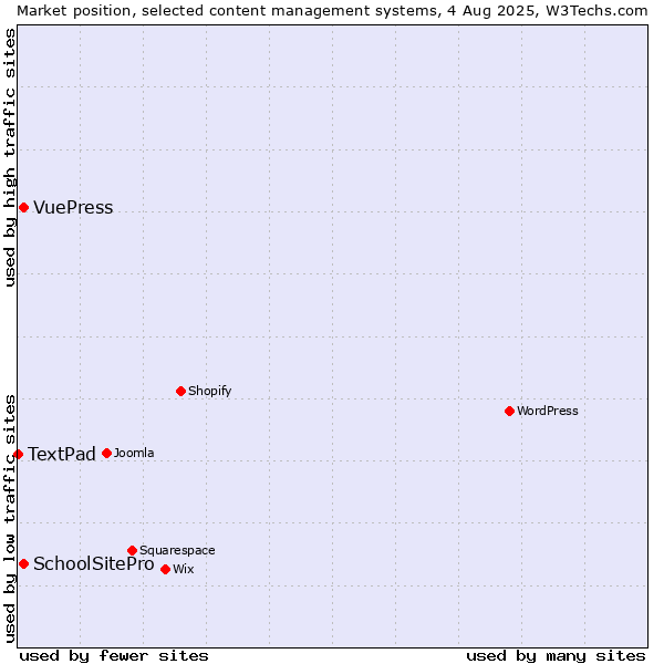 Market position of SchoolSitePro vs. VuePress vs. TextPad