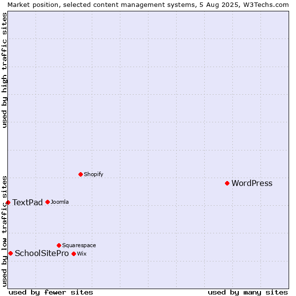 Market position of WordPress vs. SchoolSitePro vs. TextPad