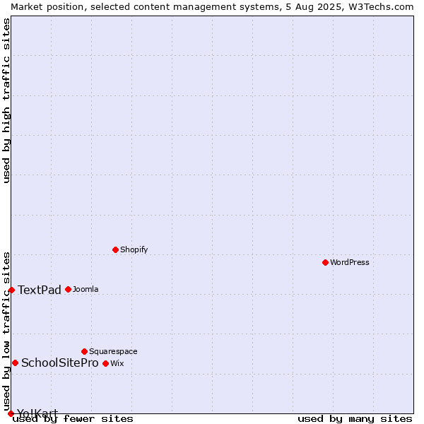 Market position of SchoolSitePro vs. TextPad vs. Yo!Kart
