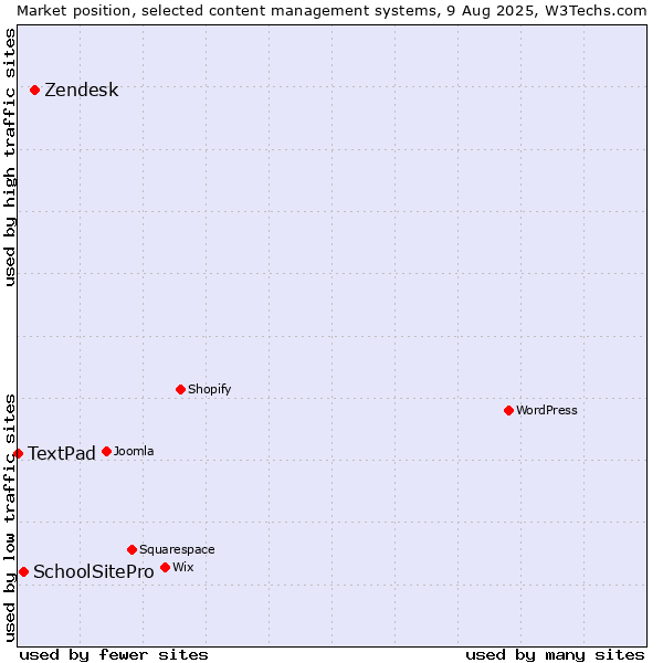 Market position of Zendesk vs. SchoolSitePro vs. TextPad