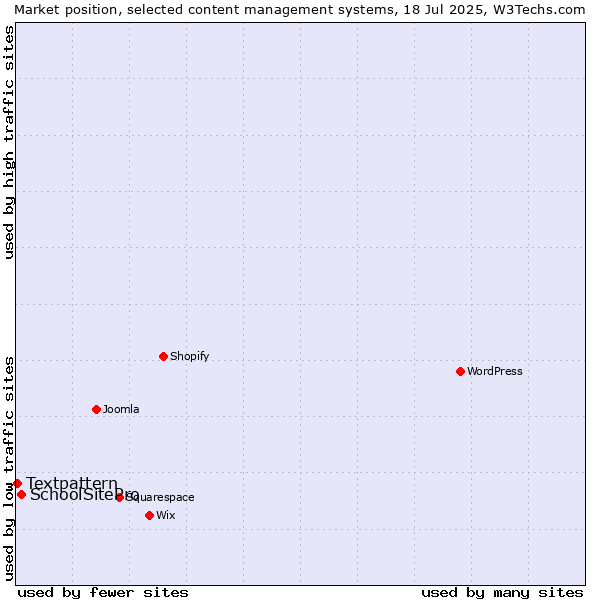Market position of SchoolSitePro vs. Textpattern