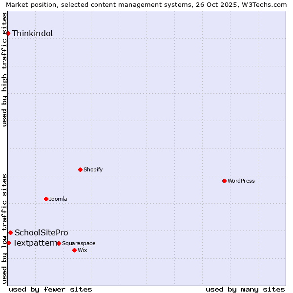 Market position of SchoolSitePro vs. Textpattern vs. Thinkindot