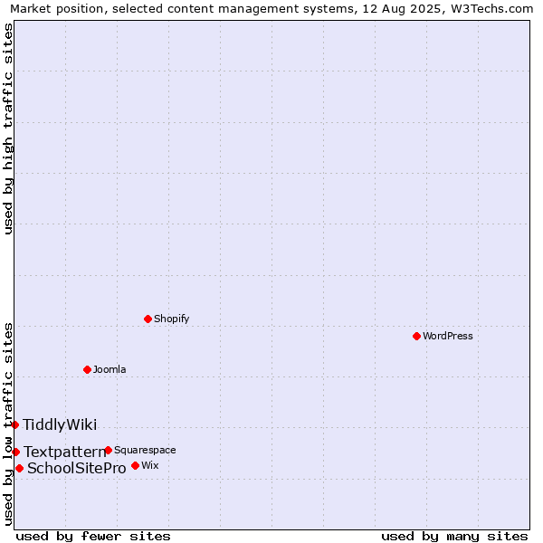 Market position of SchoolSitePro vs. Textpattern vs. TiddlyWiki