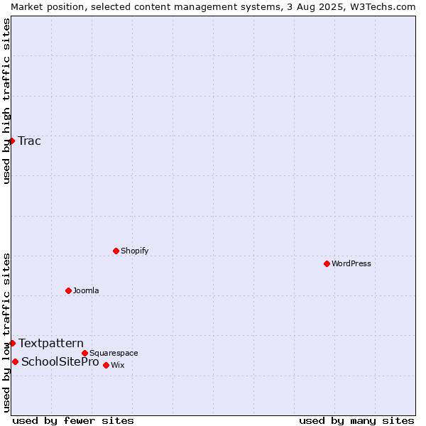 Market position of SchoolSitePro vs. Textpattern vs. Trac