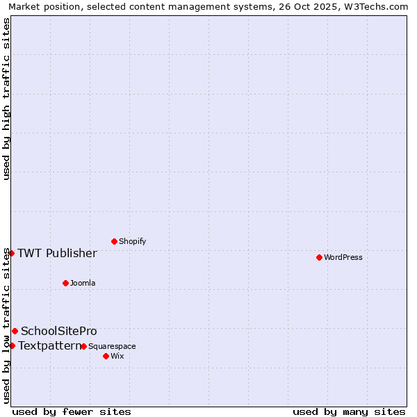 Market position of SchoolSitePro vs. Textpattern vs. TWT Publisher