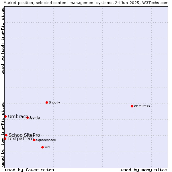 Market position of SchoolSitePro vs. Umbraco vs. Textpattern