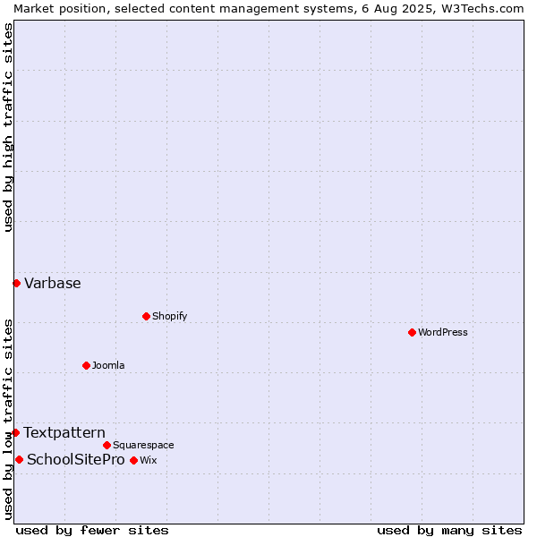 Market position of SchoolSitePro vs. Varbase vs. Textpattern