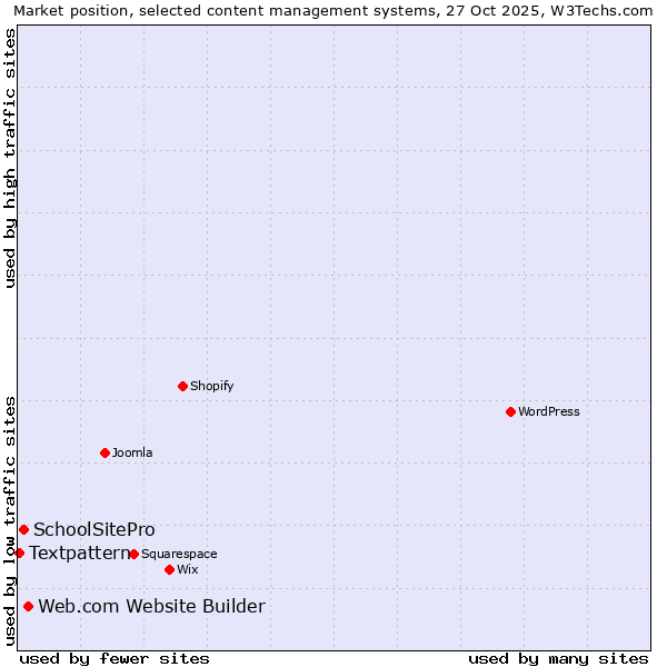 Market position of Web.com Website Builder vs. SchoolSitePro vs. Textpattern