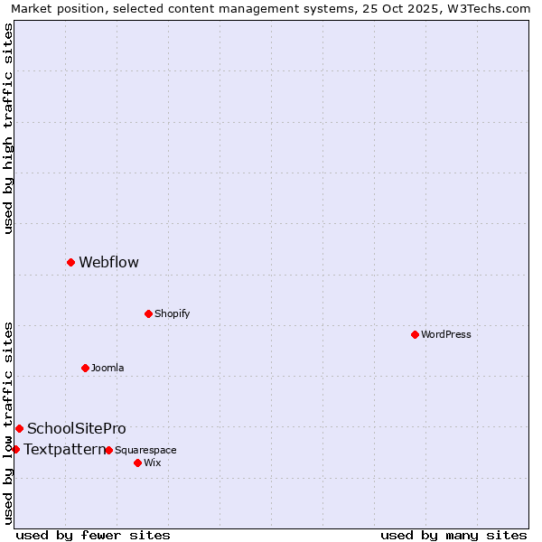 Market position of Webflow vs. SchoolSitePro vs. Textpattern
