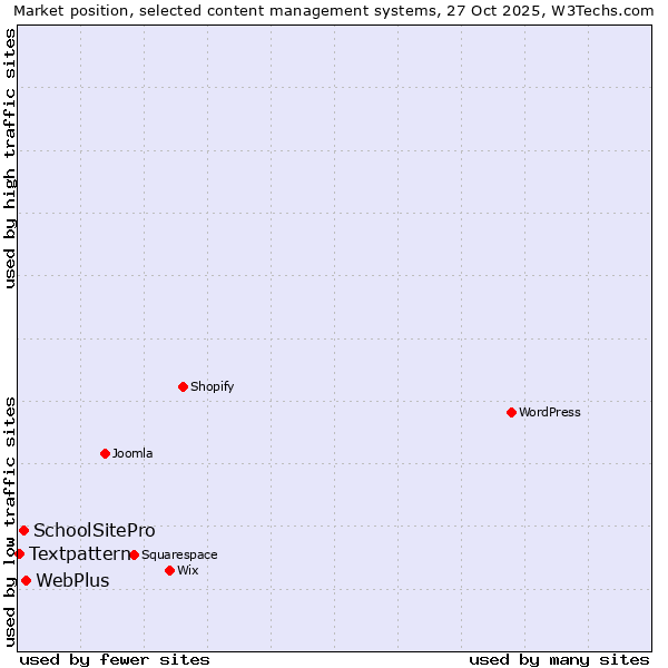 Market position of WebPlus vs. SchoolSitePro vs. Textpattern