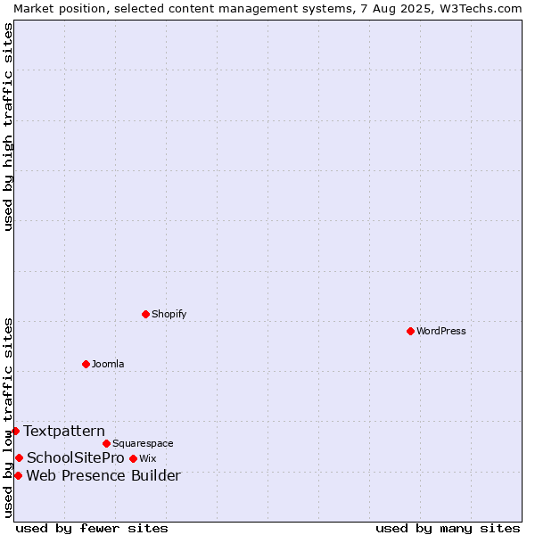 Market position of SchoolSitePro vs. Web Presence Builder vs. Textpattern