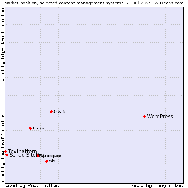 Market position of WordPress vs. SchoolSitePro vs. Textpattern