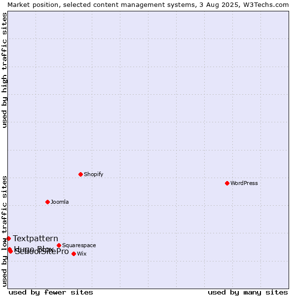 Market position of SchoolSitePro vs. Hugo Blox vs. Textpattern