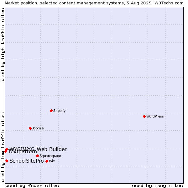 Market position of WYSIWYG Web Builder vs. SchoolSitePro vs. Textpattern