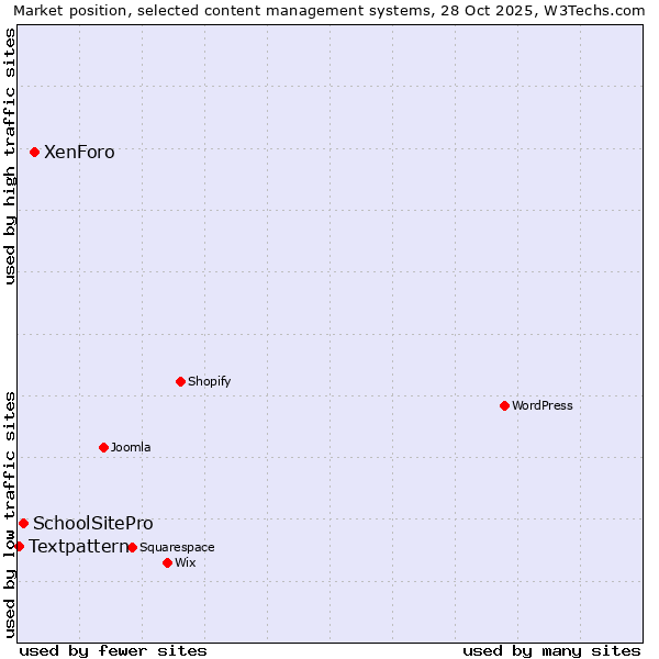 Market position of XenForo vs. SchoolSitePro vs. Textpattern
