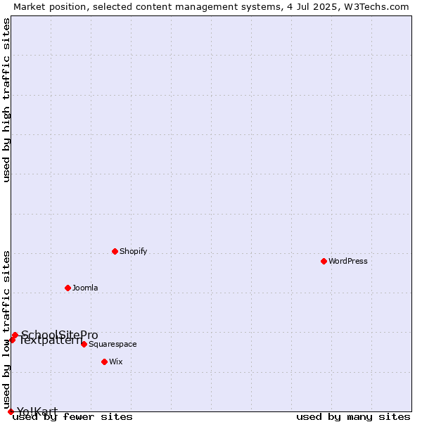 Market position of SchoolSitePro vs. Textpattern vs. Yo!Kart