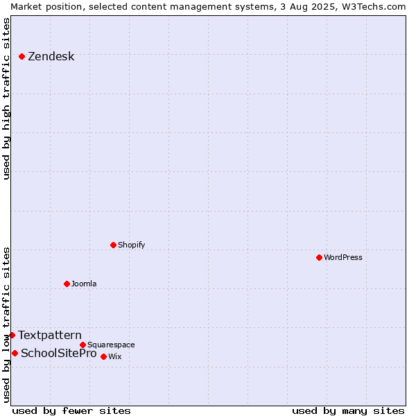 Market position of Zendesk vs. SchoolSitePro vs. Textpattern