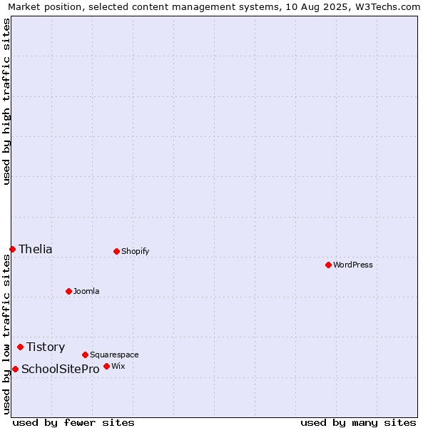 Market position of Tistory vs. SchoolSitePro vs. Thelia