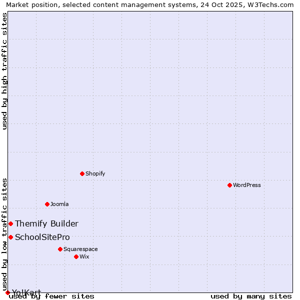 Market position of Themify Builder vs. SchoolSitePro vs. Yo!Kart