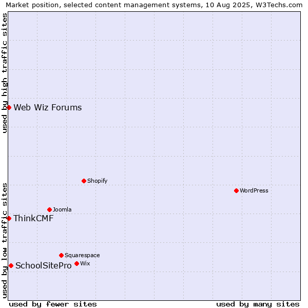 Market position of SchoolSitePro vs. Web Wiz Forums vs. ThinkCMF