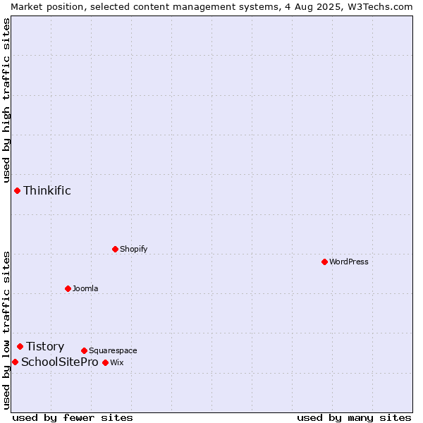 Market position of Tistory vs. Thinkific vs. SchoolSitePro