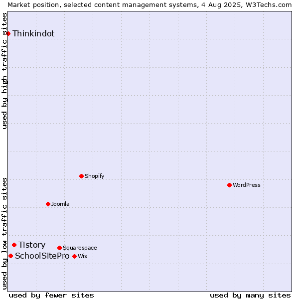 Market position of Tistory vs. SchoolSitePro vs. Thinkindot