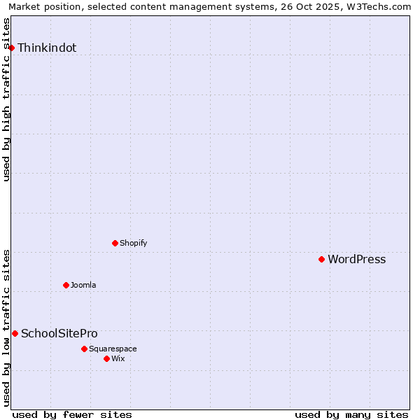 Market position of WordPress vs. SchoolSitePro vs. Thinkindot