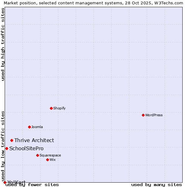 Market position of Thrive Architect vs. SchoolSitePro vs. Yo!Kart