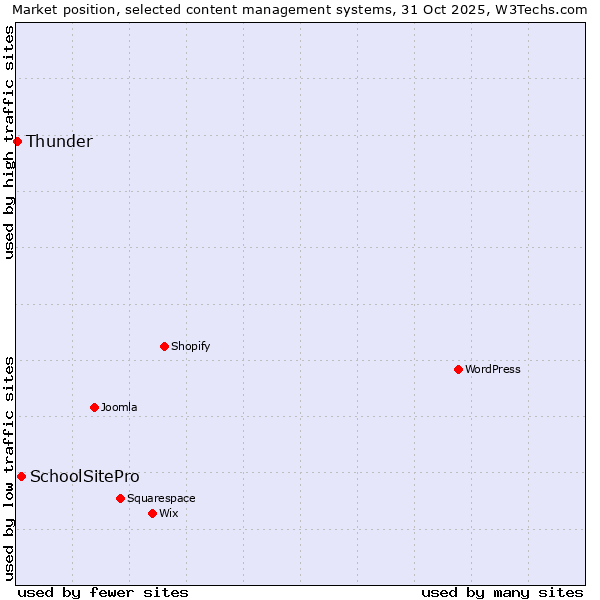 Market position of SchoolSitePro vs. Thunder
