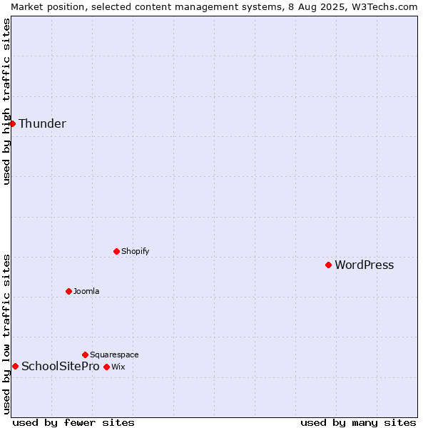 Market position of WordPress vs. SchoolSitePro vs. Thunder