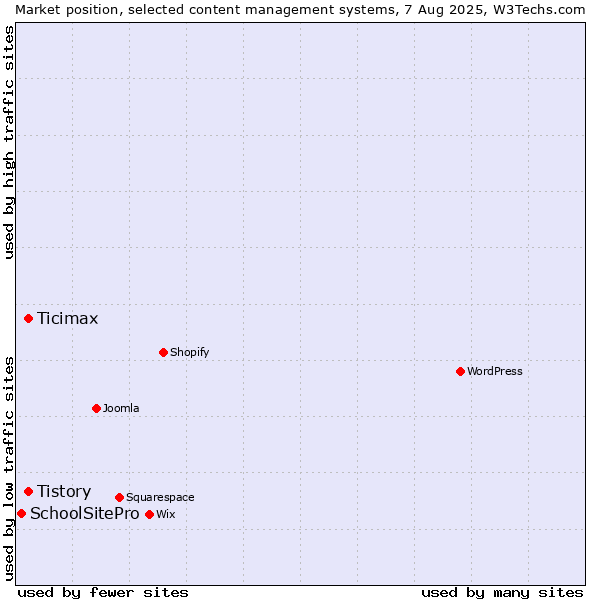 Market position of Tistory vs. Ticimax vs. SchoolSitePro