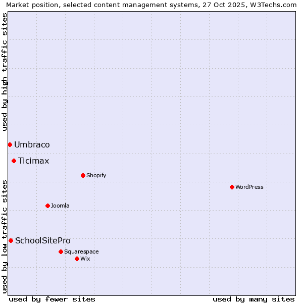 Market position of Ticimax vs. SchoolSitePro vs. Umbraco