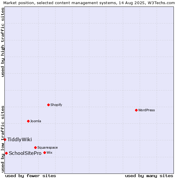 Market position of SchoolSitePro vs. TiddlyWiki