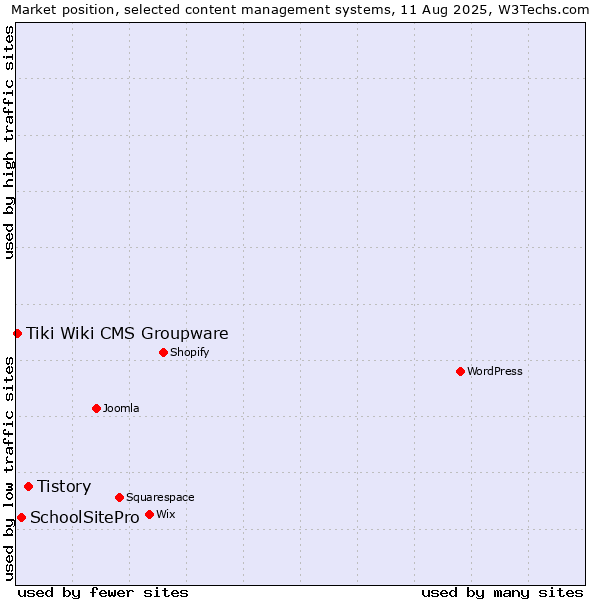 Market position of Tistory vs. SchoolSitePro vs. Tiki Wiki CMS Groupware